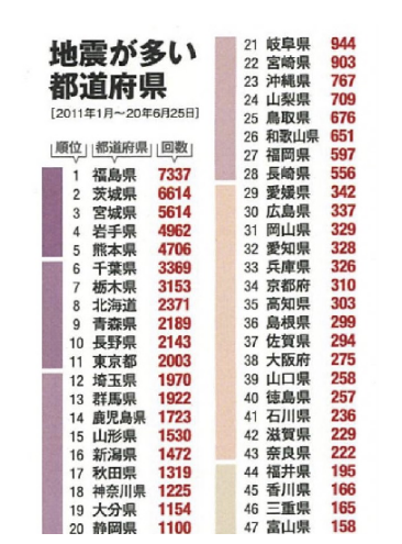 地震が少ない県はどこだ？地震が多いところは地震保険にはいるべし